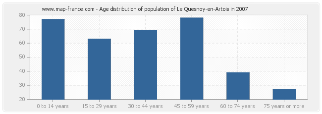 Age distribution of population of Le Quesnoy-en-Artois in 2007